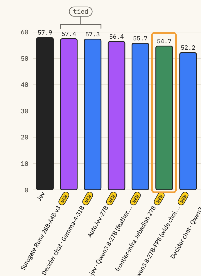 Screenshot of the Jev Decision Index 0.2.1 leaderboard chart, taken September 26, 2026. Bars from left: Jev 57.9, Surogate Rune 26B-A4B v3 57.4, Decider chat Gemma-4-31B 57.3, AutoJev-27B 56.4, simple-jev Qwen3.8-27B 55.7, then frontier-infra Jebadiah 27B at 54.7, a green LoRA bar outlined in amber, and Decider chat Qwen3.6-27B 52.2.