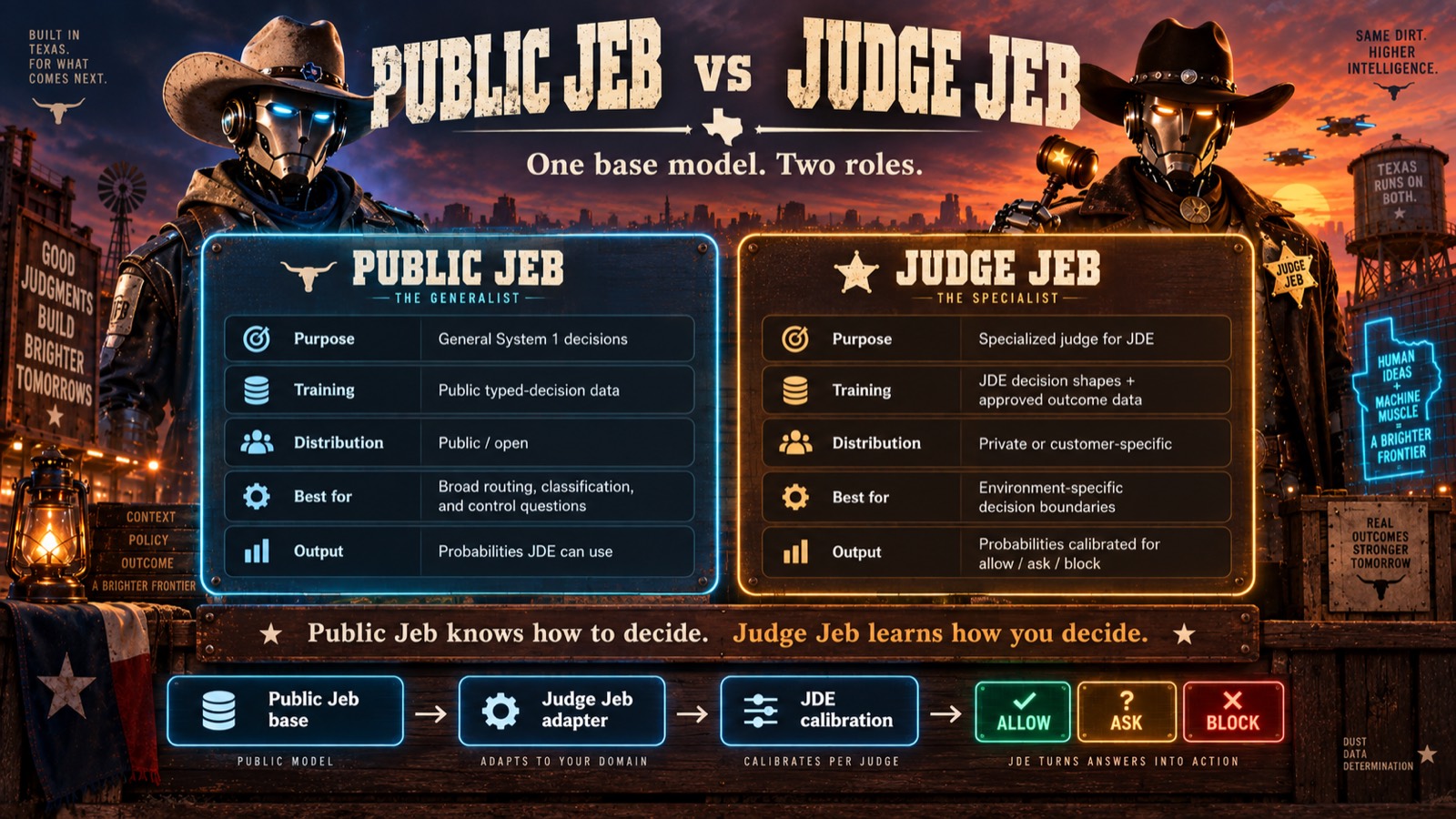 Poster titled Public Jeb vs Judge Jeb, One base model. Two roles. Two robot cowboys flank two panels. Public Jeb, the generalist: general System 1 decisions, public typed-decision data, public and open, broad routing, classification and control questions, outputs probabilities JDE can use. Judge Jeb, the specialist: specialized judge for JDE, trained on JDE decision shapes and approved outcomes, private or customer-specific, environment-specific decision boundaries, probabilities calibrated for allow, ask or block. A flow runs from Public Jeb base to Judge Jeb adapter to JDE calibration to the allow, ask and block signs.